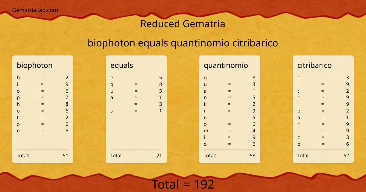 biophoton equals quantinomio citribarico in reduced Gematria